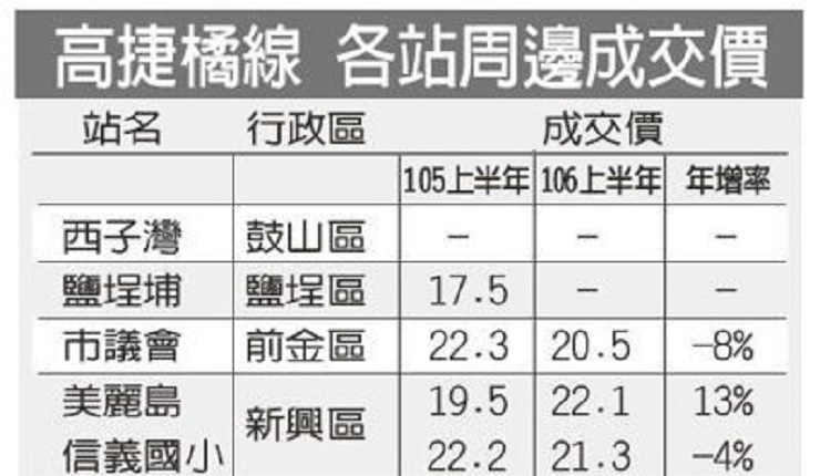 高捷橘線 同一區房價漲跌差很大(聯合晚報1010)|NEW HOUSE
