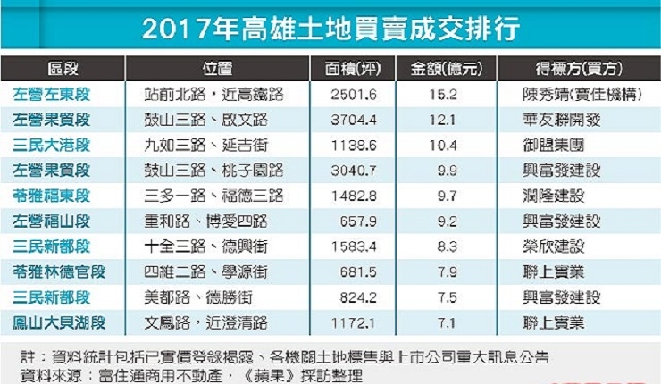 高市土地交易 年增2成(蘋果地產1011)|NEW HOUSE