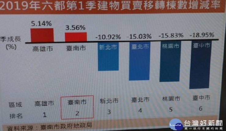 台南房市交易穩定成長 季增3.56%(台灣好新聞0410)|NEW HOUSE