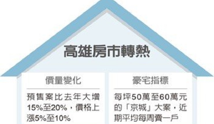高雄豪宅銷售熱 十年首見(經濟日報0425)|NEW HOUSE