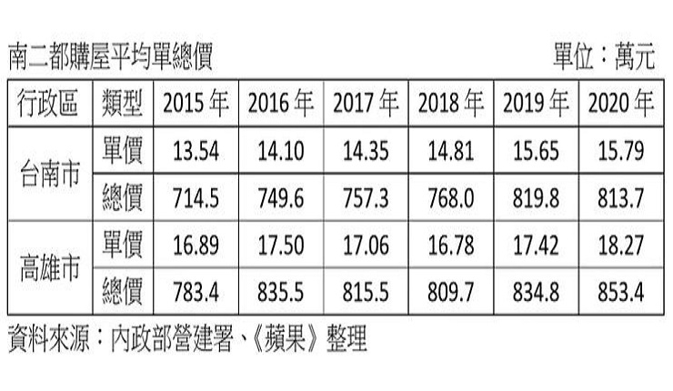 房價漲薪資不漲　台南高雄首購天花板至多800萬(蘋果新聞1101)|NEW HOUSE