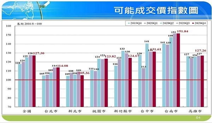 2021台灣房市越往南越熱！一張圖帶你看懂台南房價、交易量有多誇張 (風傳媒0218)|NEW HOUSE