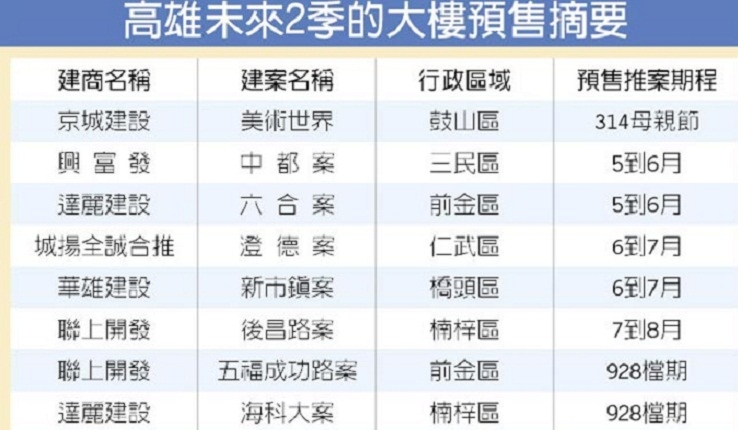 高雄房產市場 遍地開花(中時電子報0515)