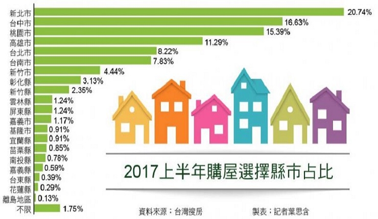 全台購屋大調查 8成預算千萬內 30坪以下最多人愛(自由時報0909)|NEW HOUSE