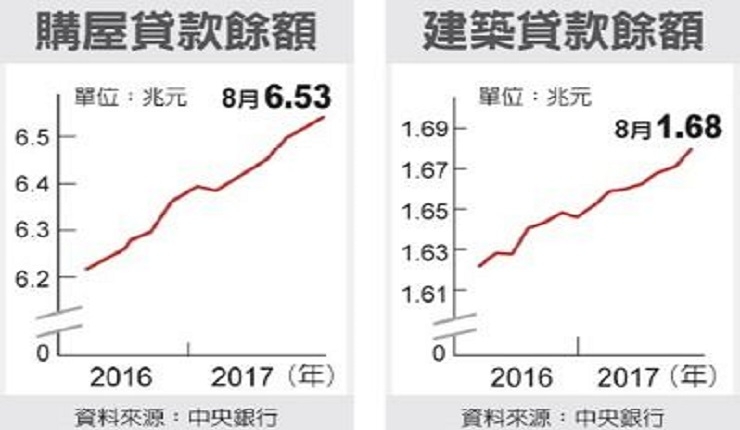 房市加溫 8月房貸餘額創高(經濟日報0927)