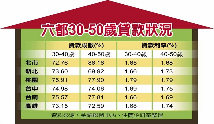 房貸利率成數 六都差很大 (中國時報1123)