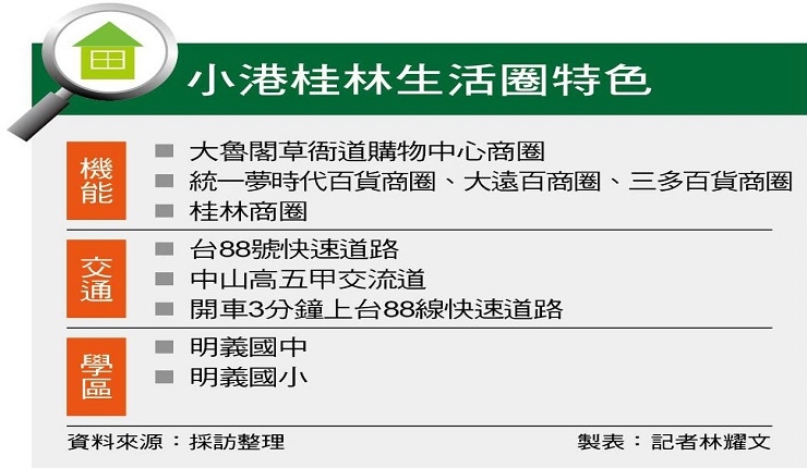 【高雄】小港桂林生活圈 交通便利商圈發達 (自由時報0313)